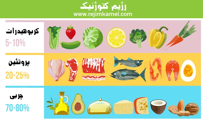 رژیم کتوژنیک